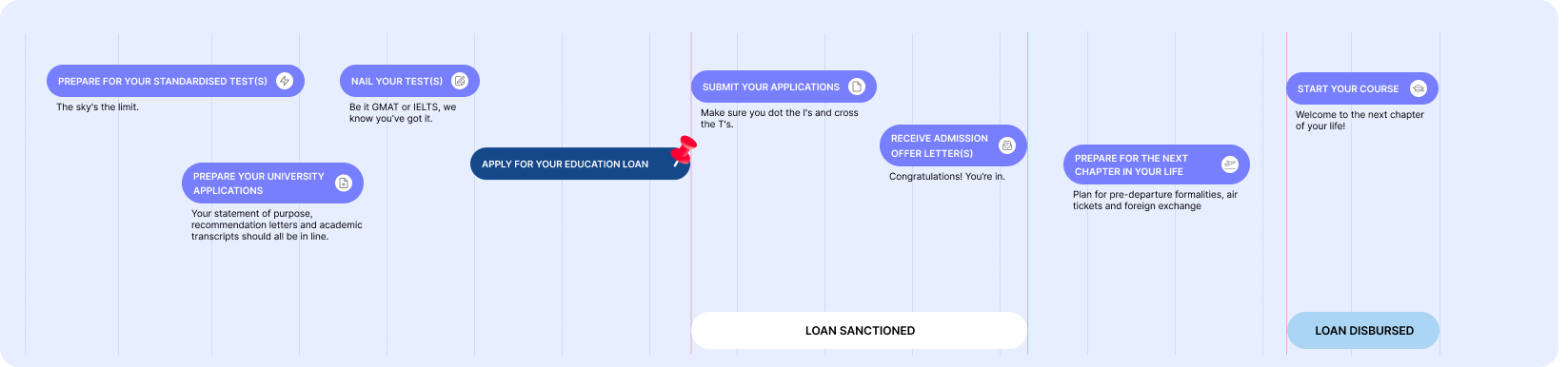 Your Application Journey for Canada Education Loan