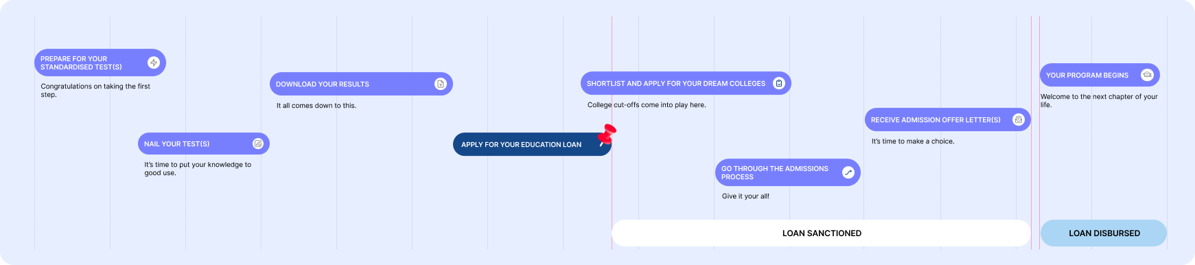 Application Journey for Executive Programs