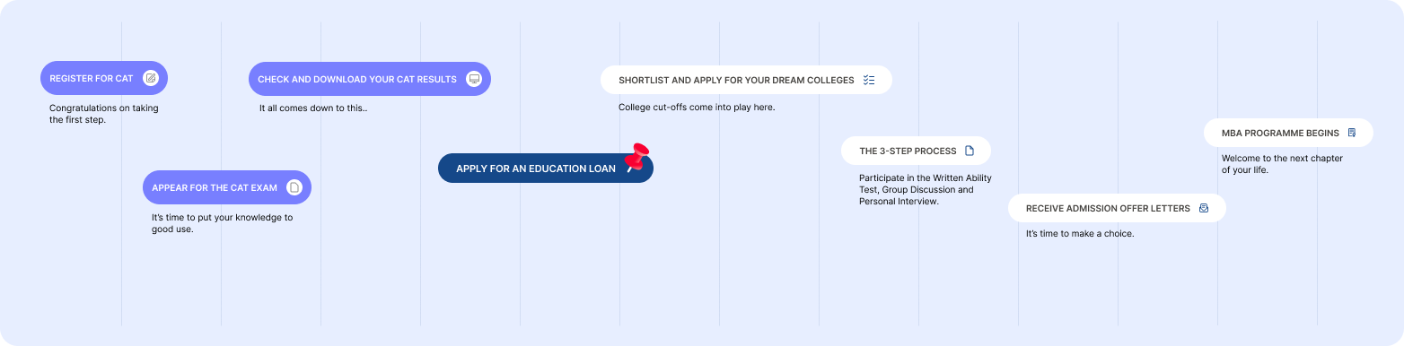 Application Journey for Education Loan in India