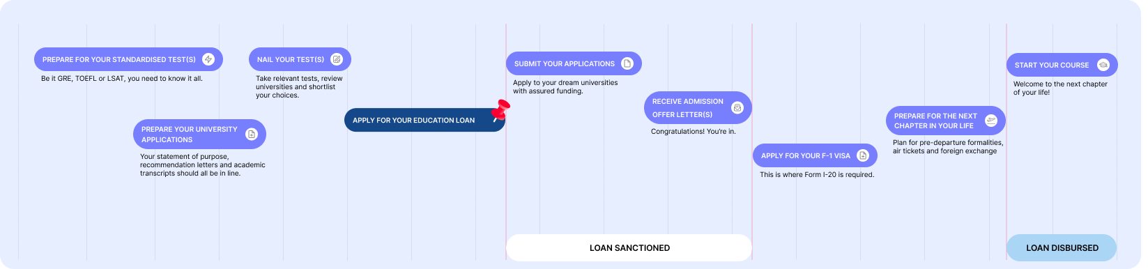 Your Application Journey for USA Education Loan