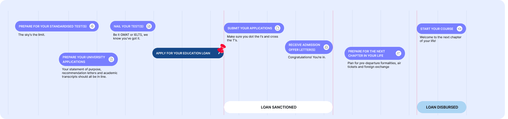 Application Journey for Abroad Education Loan